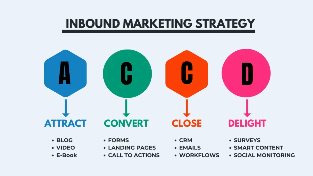 Inbound marketing strategy