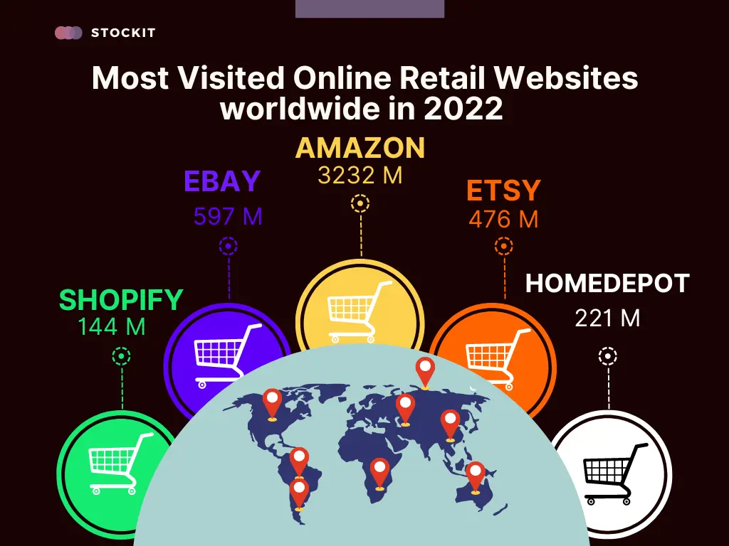 most visited online retail websities 