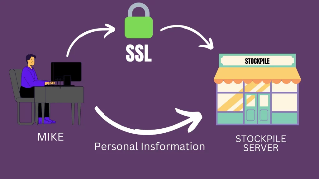 how SSL certificate works